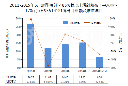 2011-2015年6月聚酯短纖＜85%棉混未漂斜紋布（平米重＞170g）(HS55141210)出口總額及增速統(tǒng)計